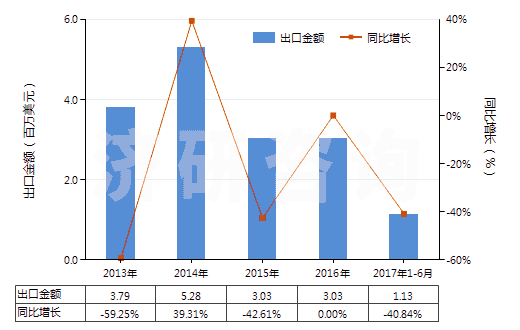 2013-2017年6月中國已切成形可直接使用的鈰鐵(包括其他引火合金)(HS36069011)出口總額及增速統(tǒng)計
